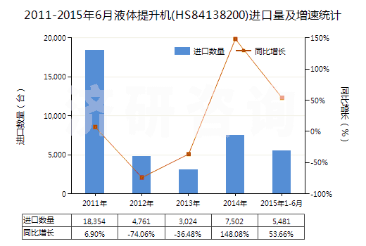 2011-2015年6月液體提升機(jī)(HS84138200)進(jìn)口量及增速統(tǒng)計